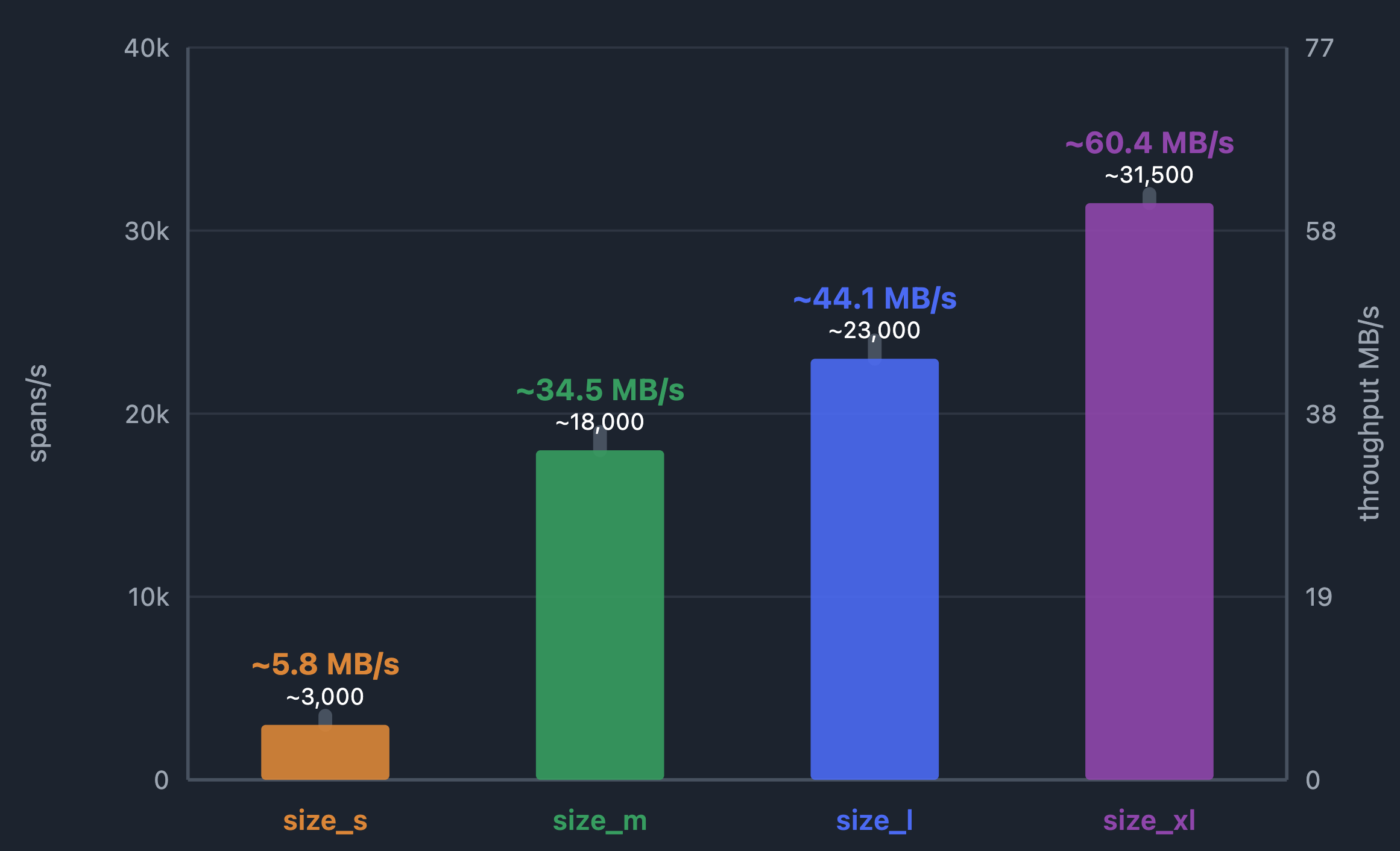 Cluster gateway benchmark throughput by ResourceSizePreset