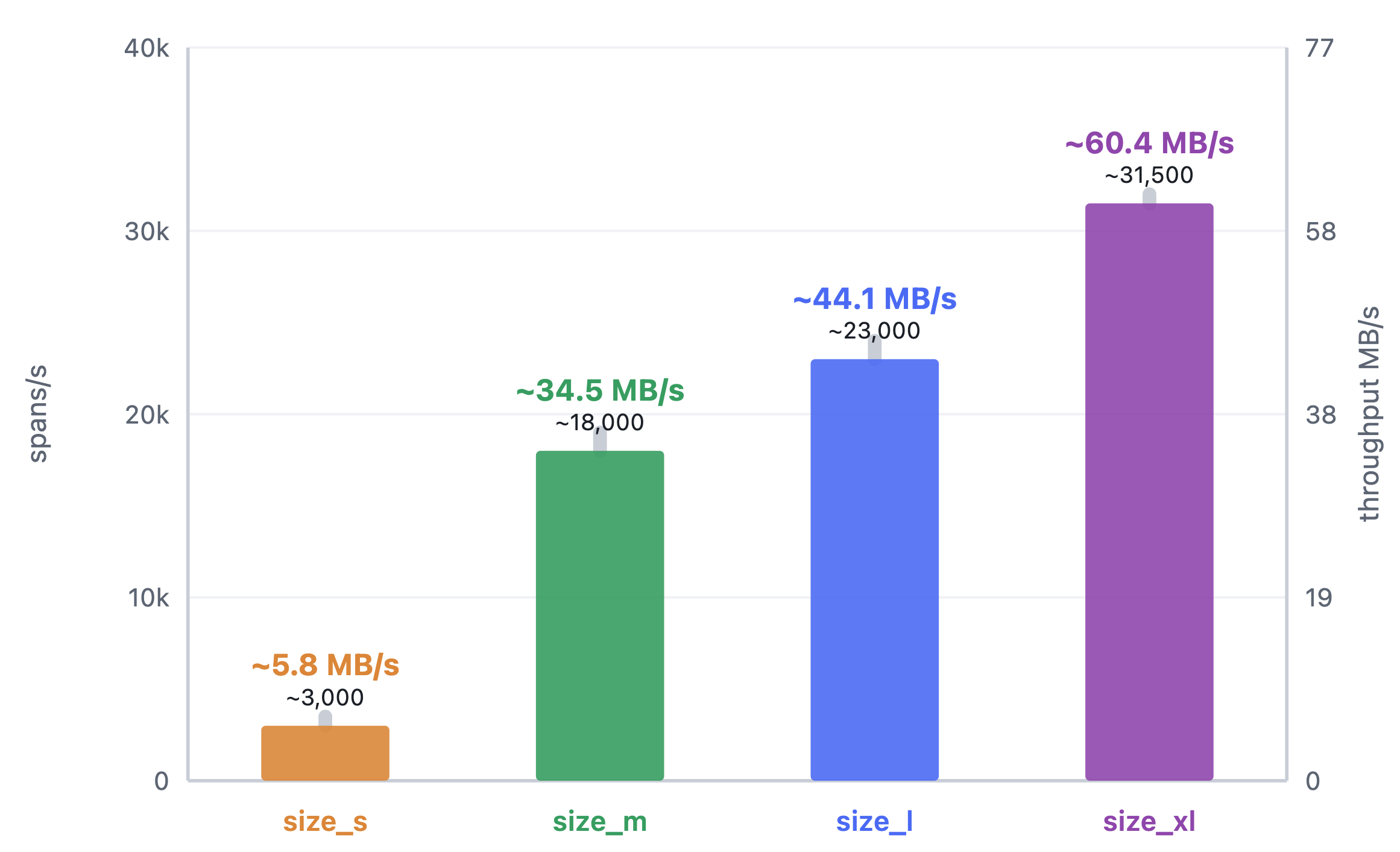 Cluster gateway benchmark throughput by ResourceSizePreset